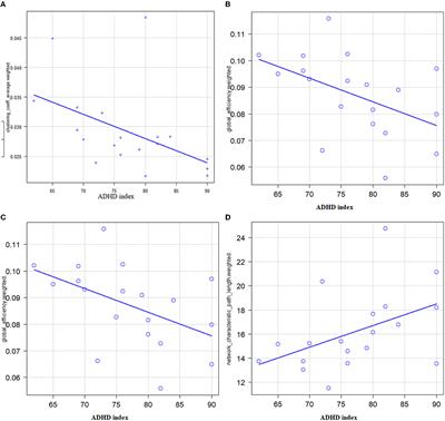 Disrupted structural connectivity and less efficient network system in patients with the treatment-naive adult attention-deficit/hyperactivity disorder